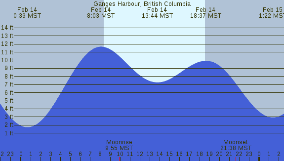 PNG Tide Plot