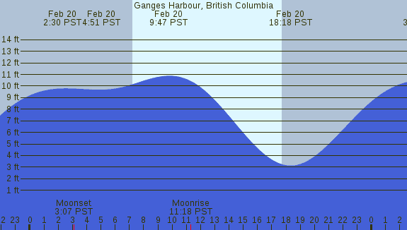 PNG Tide Plot
