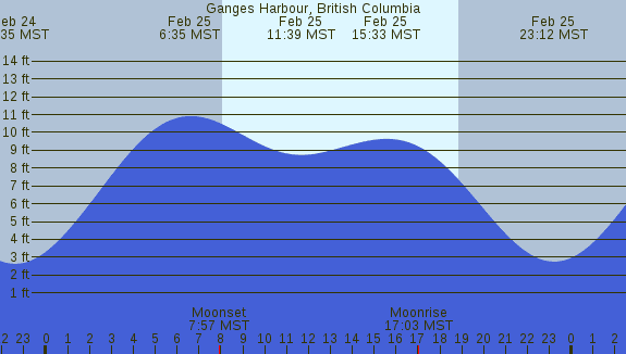 PNG Tide Plot