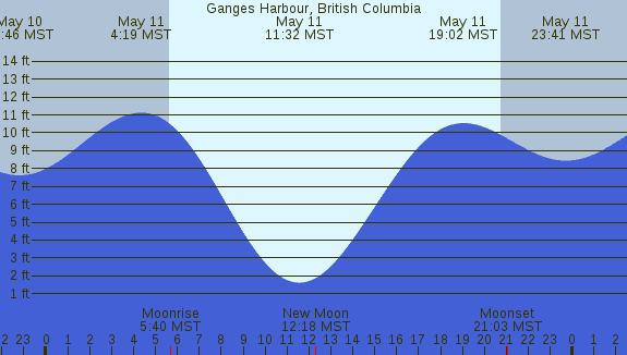 PNG Tide Plot