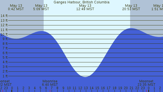 PNG Tide Plot