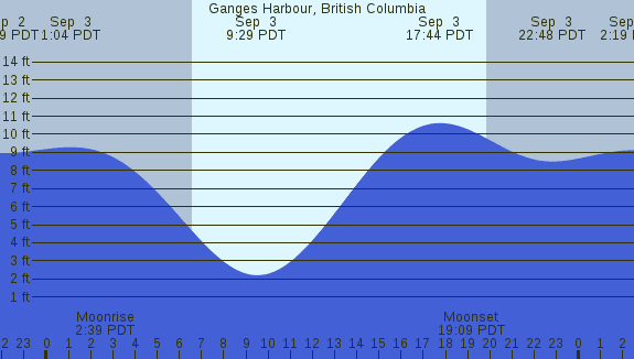 PNG Tide Plot