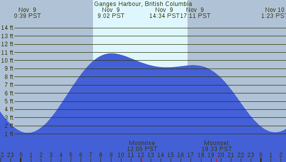 PNG Tide Plot