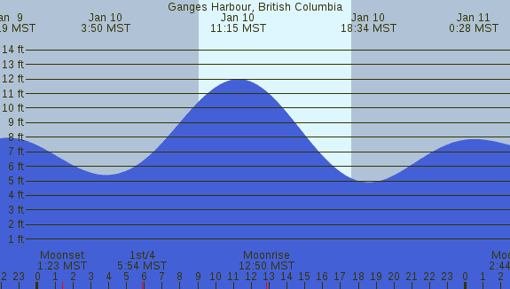 PNG Tide Plot
