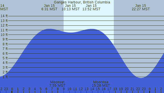 PNG Tide Plot