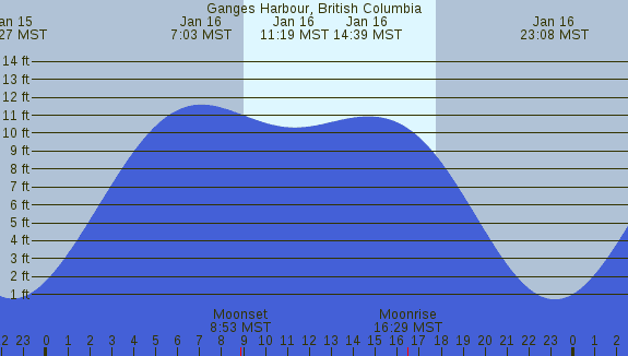 PNG Tide Plot