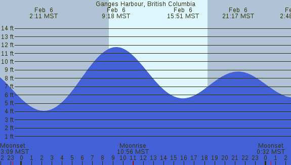 PNG Tide Plot
