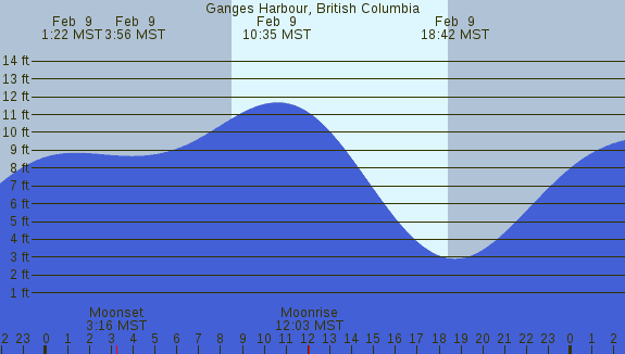 PNG Tide Plot