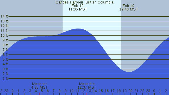PNG Tide Plot