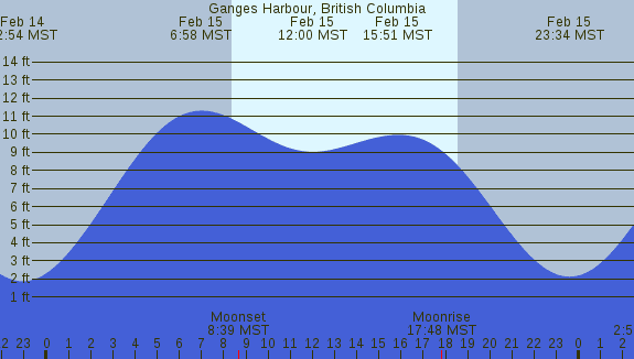 PNG Tide Plot