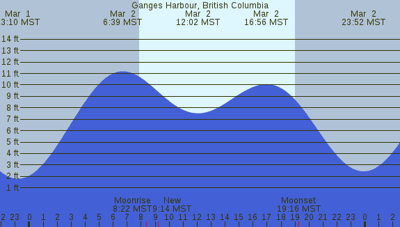 PNG Tide Plot