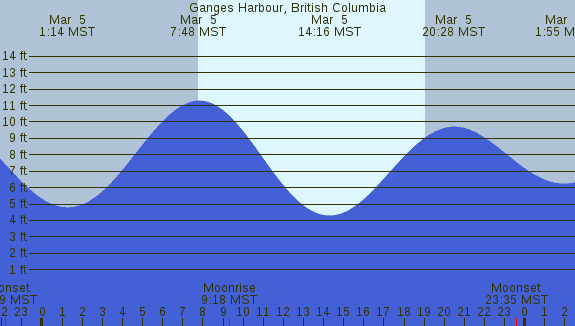 PNG Tide Plot