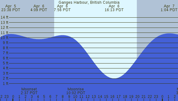 PNG Tide Plot
