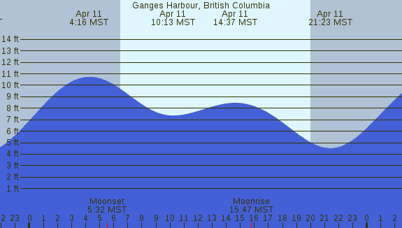 PNG Tide Plot
