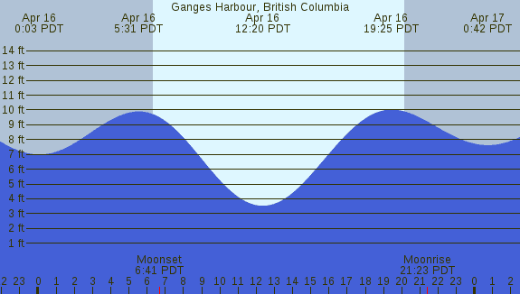 PNG Tide Plot