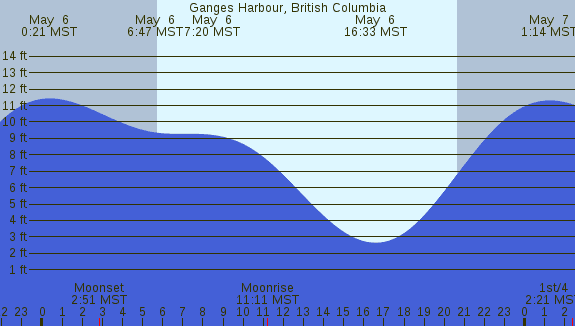 PNG Tide Plot