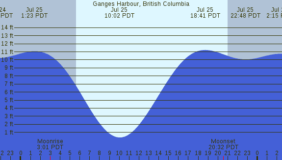 PNG Tide Plot