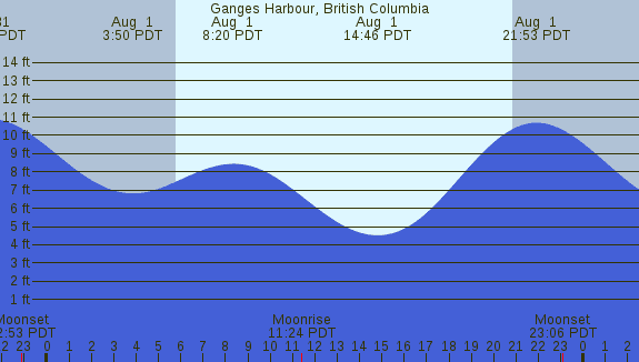 PNG Tide Plot