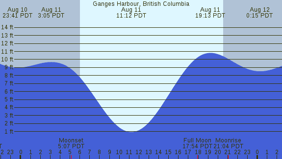 PNG Tide Plot
