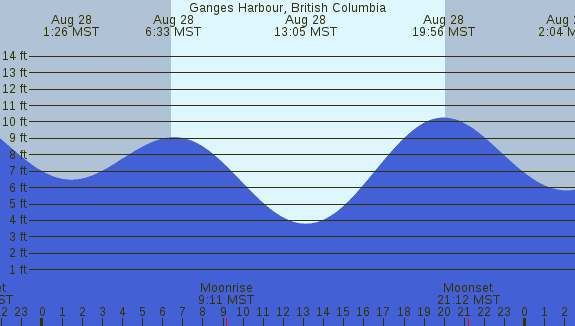 PNG Tide Plot
