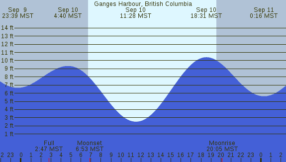 PNG Tide Plot
