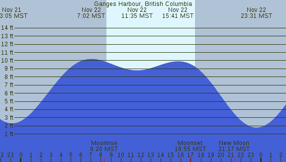 PNG Tide Plot