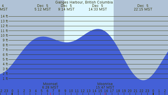 PNG Tide Plot