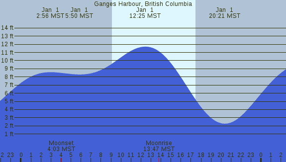 PNG Tide Plot