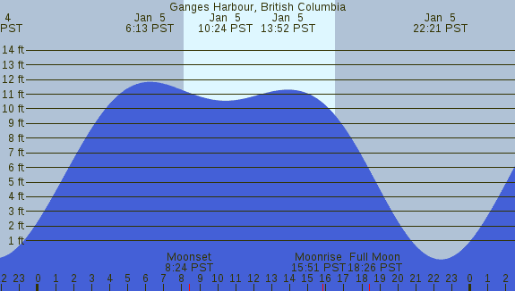 PNG Tide Plot