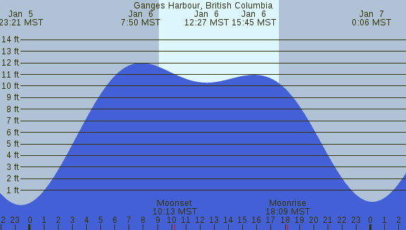 PNG Tide Plot