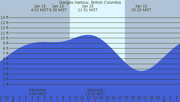 PNG Tide Plot