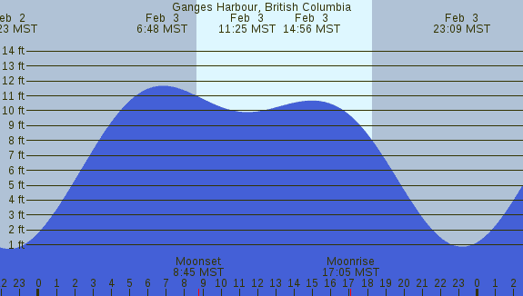 PNG Tide Plot