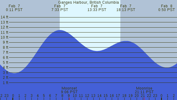 PNG Tide Plot