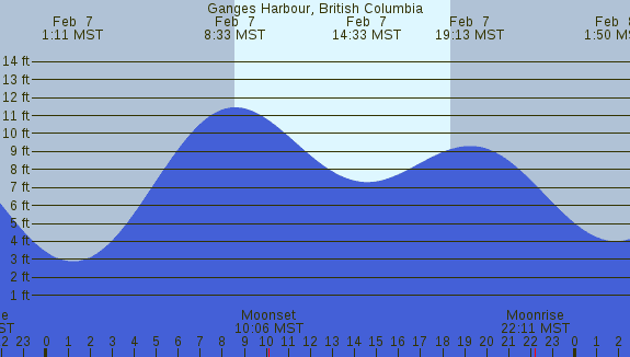 PNG Tide Plot