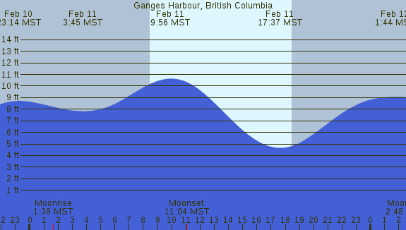 PNG Tide Plot