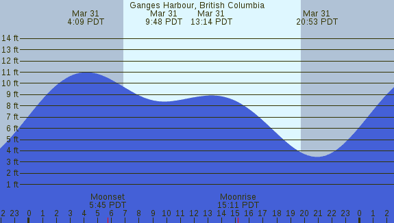 PNG Tide Plot