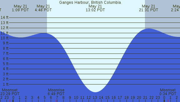 PNG Tide Plot