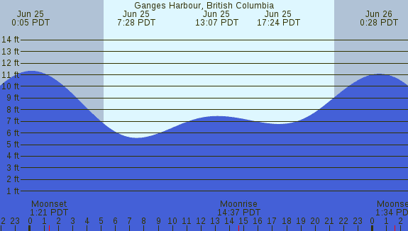 PNG Tide Plot