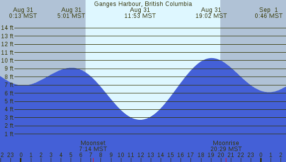 PNG Tide Plot