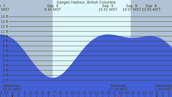 PNG Tide Plot