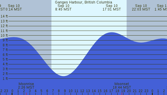 PNG Tide Plot