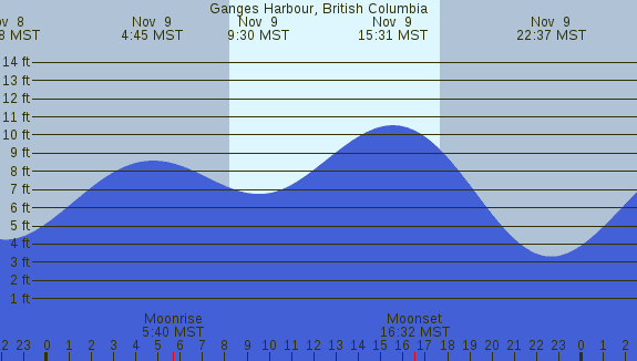 PNG Tide Plot