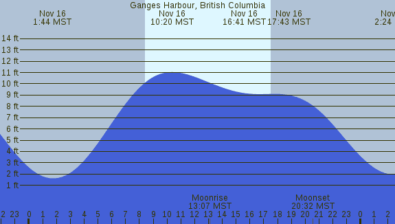 PNG Tide Plot