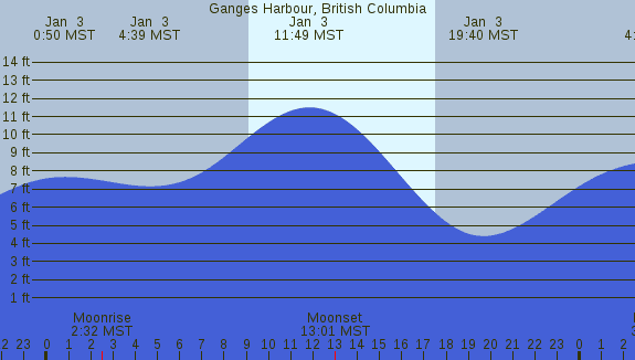 PNG Tide Plot