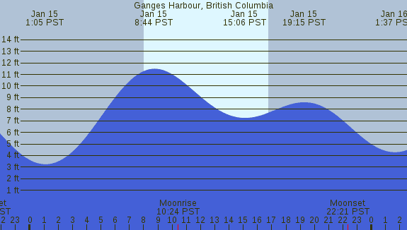PNG Tide Plot