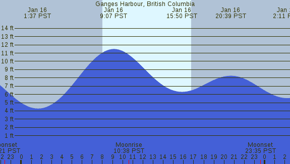 PNG Tide Plot