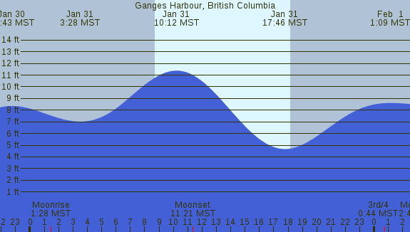 PNG Tide Plot