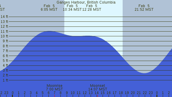 PNG Tide Plot