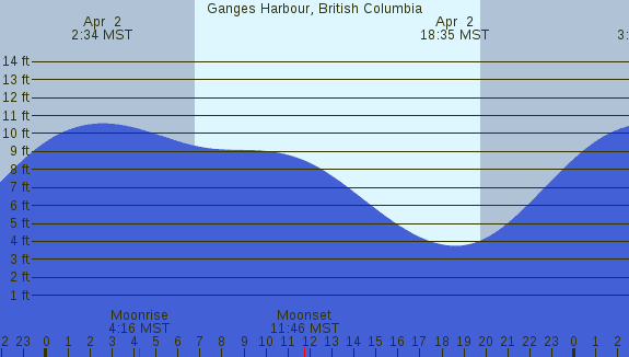 PNG Tide Plot