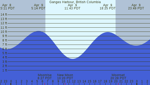 PNG Tide Plot